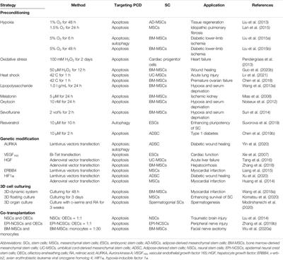 Targeting Programmed Cell Death to Improve Stem Cell Therapy: Implications for Treating Diabetes and Diabetes-Related Diseases